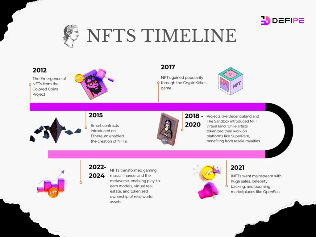 Beige-history-timeline-infographic-1024x768 The History of NFTs